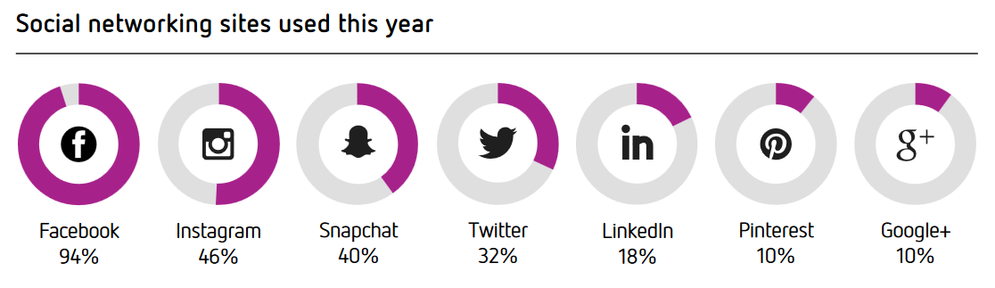Social Media statistics 2018