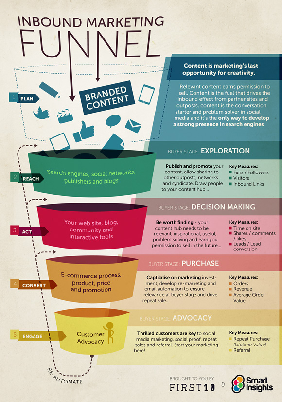 inbound content marketing funnel