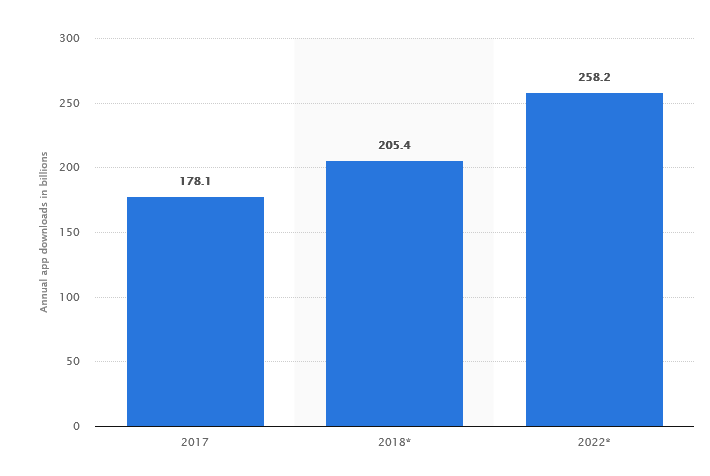 mobile app market size