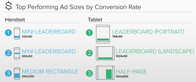 best performing ad sizes