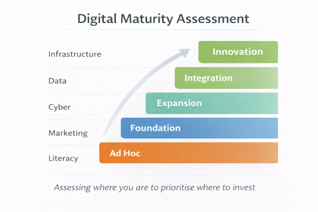 digital maturity assessment 