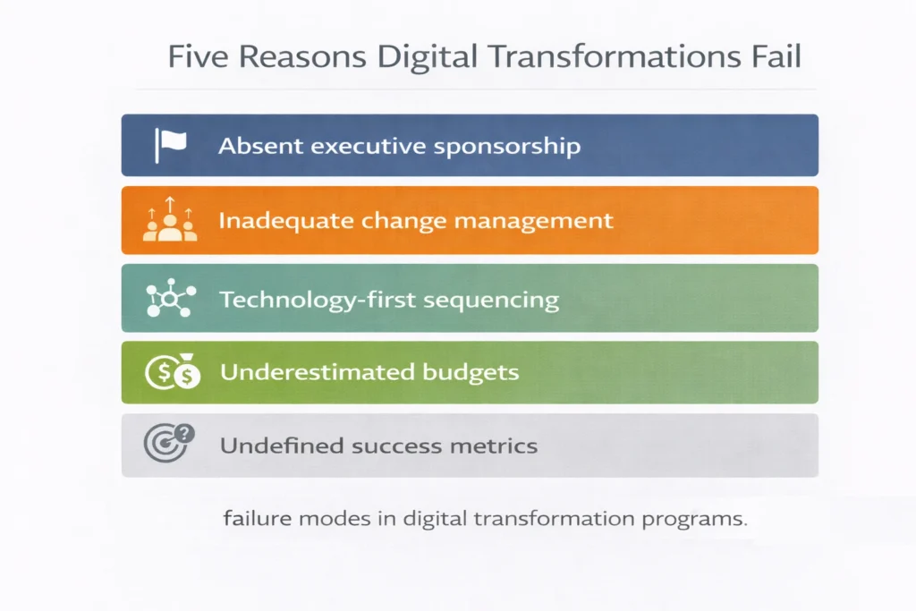 reasons digital transformation fails