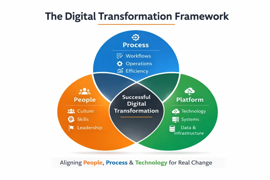 digital transformation framework
