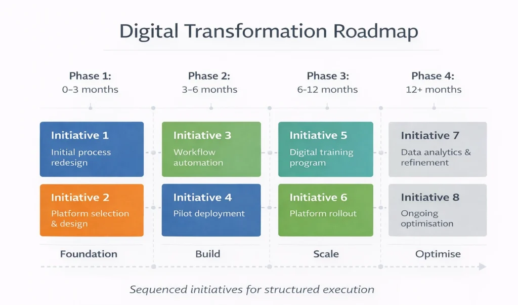 digital transformation roadmap