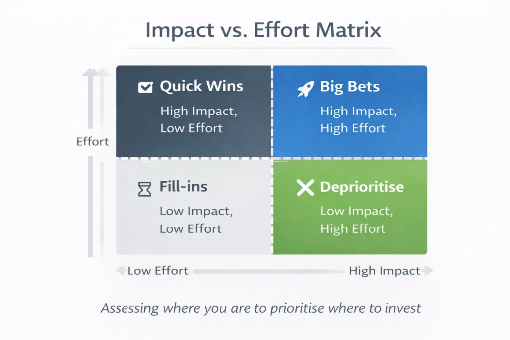 digital strategy, digital transformation effort matrix